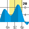 Neah Bay tide chart for Sunday, October 20, 2024