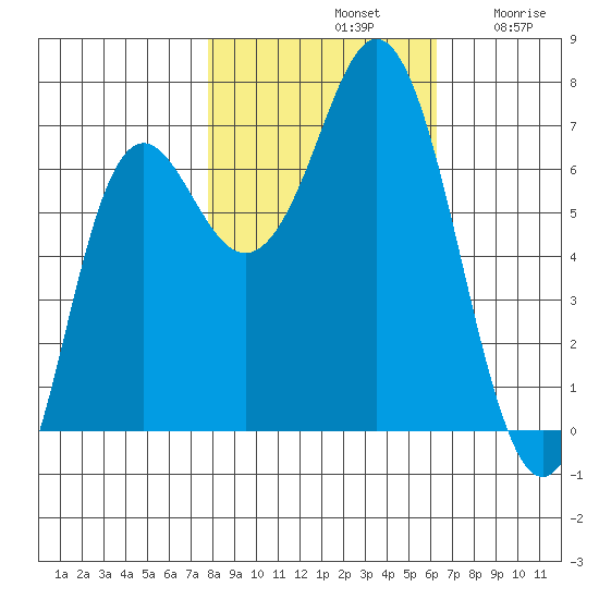 Neah Bay tide chart for Monday, October 21, 2024