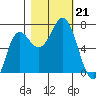 Neah Bay tide chart for Monday, October 21, 2024