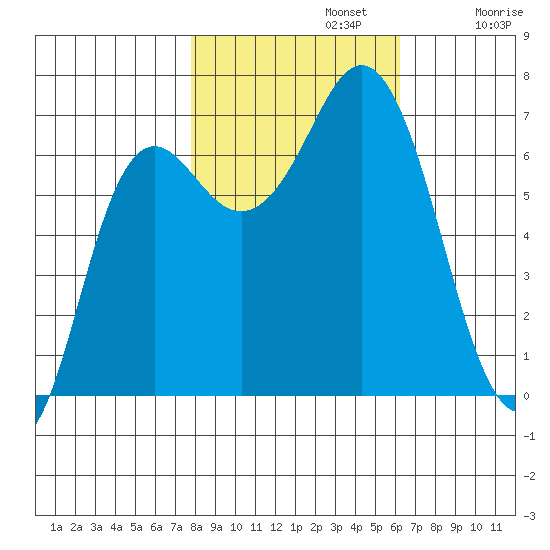Neah Bay tide chart for Tuesday, October 22, 2024