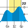 Neah Bay tide chart for Tuesday, October 22, 2024