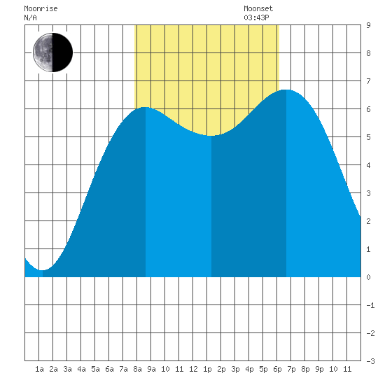Neah Bay tide chart for Thursday, October 24, 2024