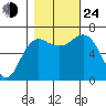Neah Bay tide chart for Thursday, October 24, 2024