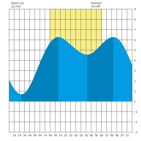 Neah Bay tide chart for Friday, October 25, 2024