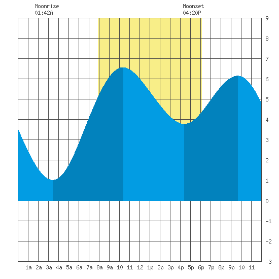 Neah Bay tide chart for Saturday, October 26, 2024