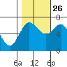Neah Bay tide chart for Saturday, October 26, 2024