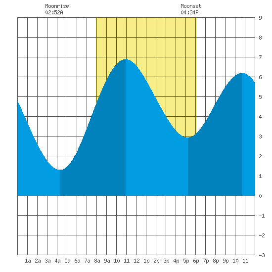 Neah Bay tide chart for Sunday, October 27, 2024