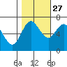 Neah Bay tide chart for Sunday, October 27, 2024
