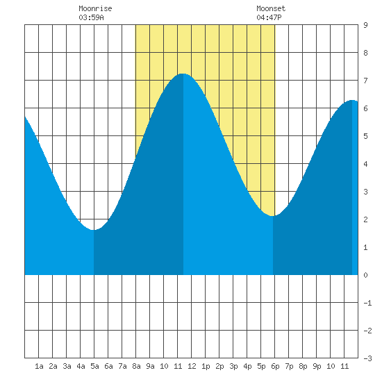Neah Bay tide chart for Monday, October 28, 2024