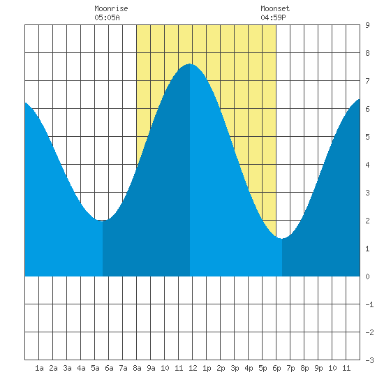 Neah Bay tide chart for Tuesday, October 29, 2024