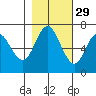 Neah Bay tide chart for Tuesday, October 29, 2024