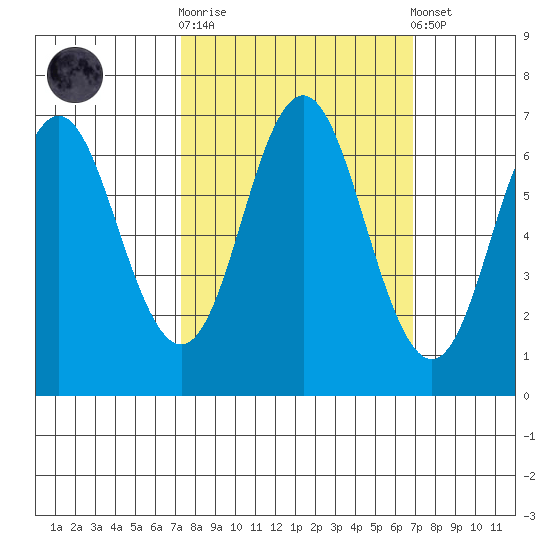 Neah Bay tide chart for Wednesday, October 2, 2024