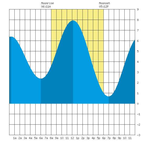 Neah Bay tide chart for Wednesday, October 30, 2024