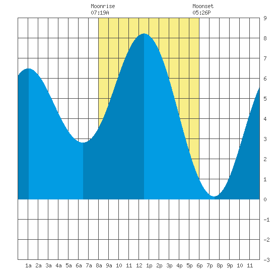 Neah Bay tide chart for Thursday, October 31, 2024
