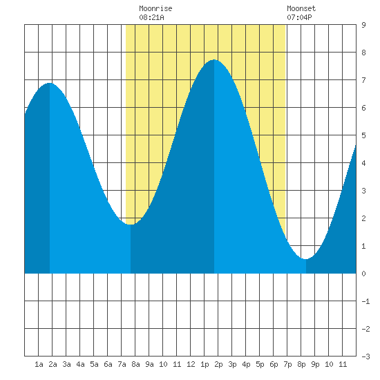 Neah Bay tide chart for Thursday, October 3, 2024