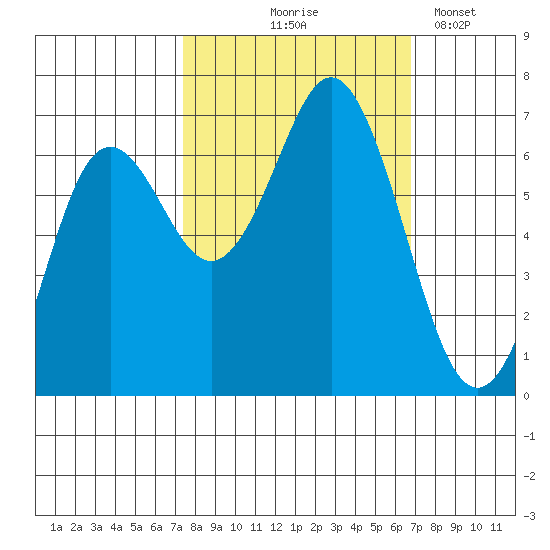 Neah Bay tide chart for Sunday, October 6, 2024