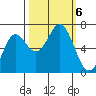 Neah Bay tide chart for Sunday, October 6, 2024