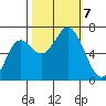 Neah Bay tide chart for Monday, October 7, 2024