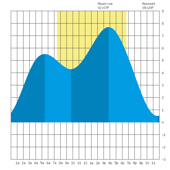 Neah Bay tide chart for Tuesday, October 8, 2024