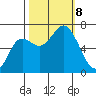 Neah Bay tide chart for Tuesday, October 8, 2024