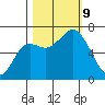 Neah Bay tide chart for Wednesday, October 9, 2024