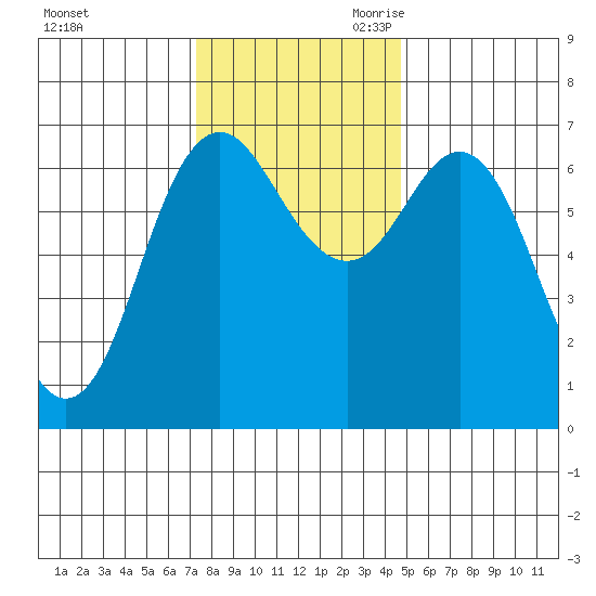 Neah Bay tide chart for Sunday, November 10, 2024