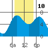 Neah Bay tide chart for Sunday, November 10, 2024