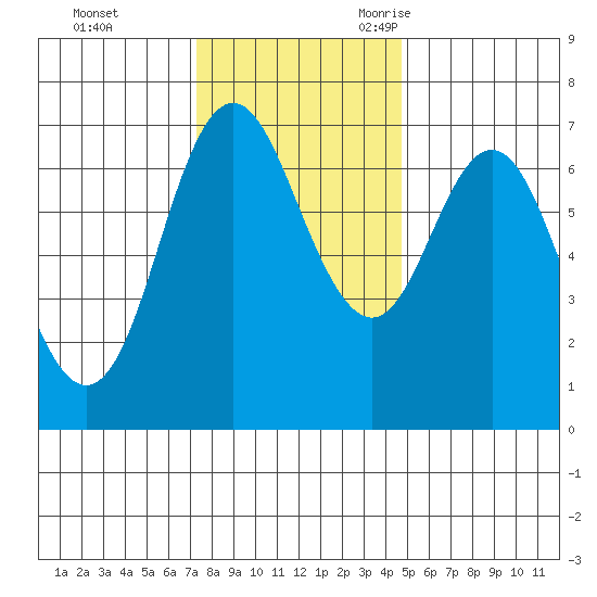 Neah Bay tide chart for Monday, November 11, 2024