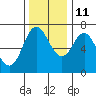 Neah Bay tide chart for Monday, November 11, 2024