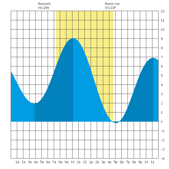 Neah Bay tide chart for Wednesday, November 13, 2024