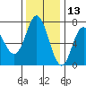 Neah Bay tide chart for Wednesday, November 13, 2024