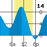 Neah Bay tide chart for Thursday, November 14, 2024