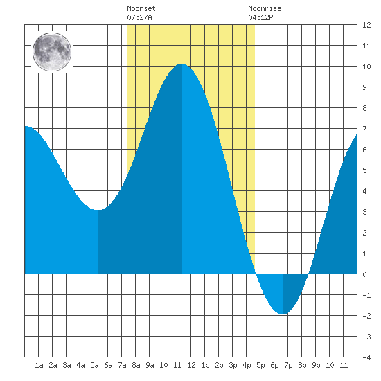 Neah Bay tide chart for Friday, November 15, 2024