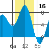 Neah Bay tide chart for Saturday, November 16, 2024
