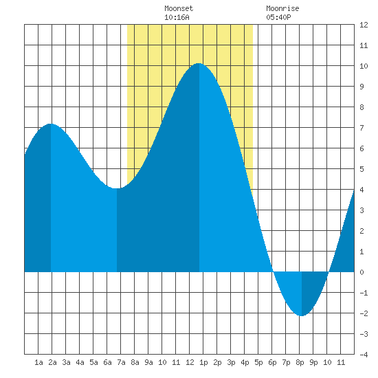 Neah Bay tide chart for Sunday, November 17, 2024
