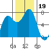 Neah Bay tide chart for Tuesday, November 19, 2024