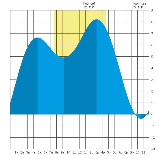 Neah Bay tide chart for Wednesday, November 20, 2024