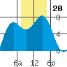 Neah Bay tide chart for Wednesday, November 20, 2024