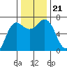 Neah Bay tide chart for Thursday, November 21, 2024