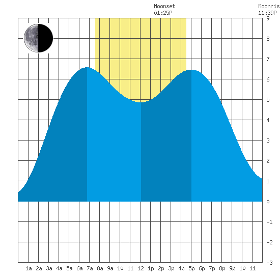 Neah Bay tide chart for Friday, November 22, 2024