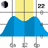 Neah Bay tide chart for Friday, November 22, 2024