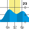 Neah Bay tide chart for Saturday, November 23, 2024