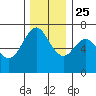 Neah Bay tide chart for Monday, November 25, 2024