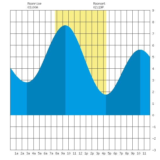 Neah Bay tide chart for Tuesday, November 26, 2024