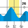 Neah Bay tide chart for Tuesday, November 26, 2024