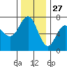 Neah Bay tide chart for Wednesday, November 27, 2024