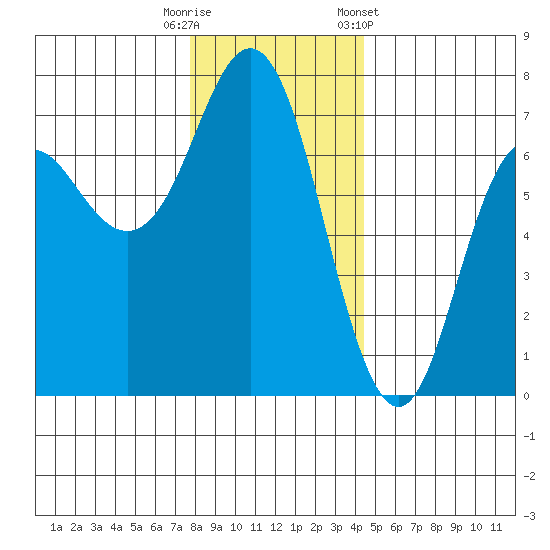 Neah Bay tide chart for Friday, November 29, 2024