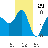 Neah Bay tide chart for Friday, November 29, 2024