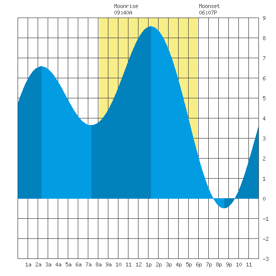 Neah Bay tide chart for Saturday, November 2, 2024