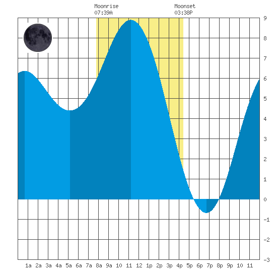 Neah Bay tide chart for Saturday, November 30, 2024